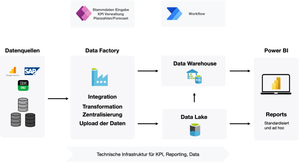 Kom4tec - BI Analytics - Backend - Architektur