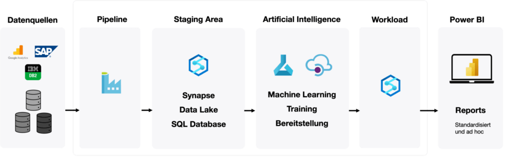 Kom4tec - BI Analytics - Backend - Azure Machine Learning Architektur