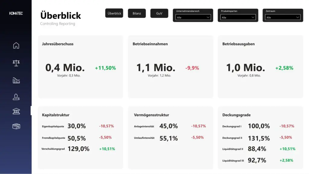 KOM4TEC Financial Packages - Controlling - Dashboard