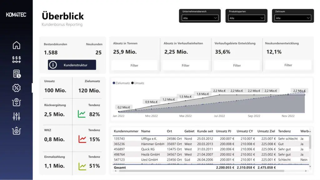 KOM4TEC Financial Packages - Kundenboni Analyse- Dashboard