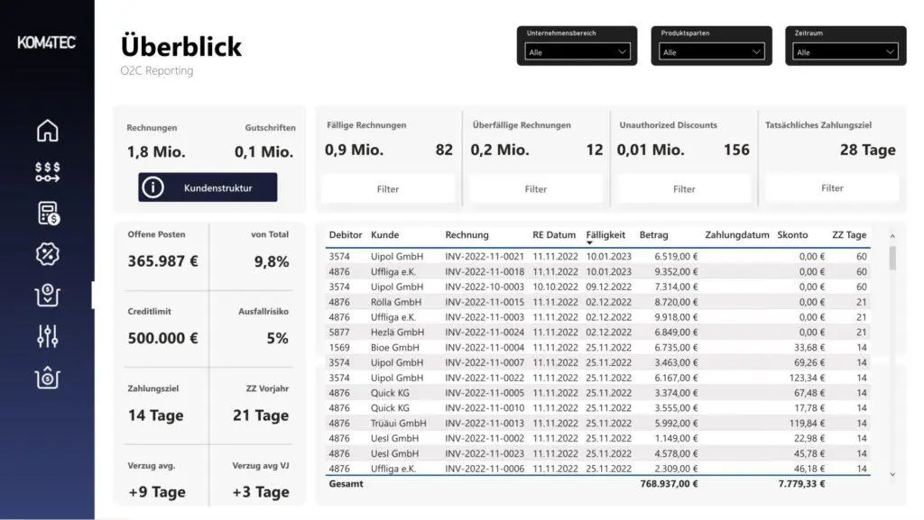 KOM4TEC Financial Packages - O2C - Dashboard